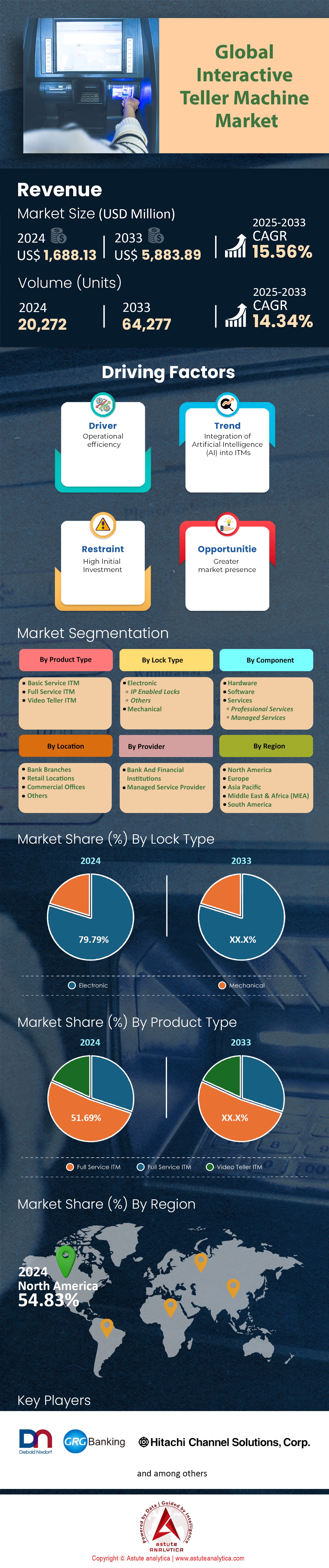 Marché des guichets automatiques interactifs